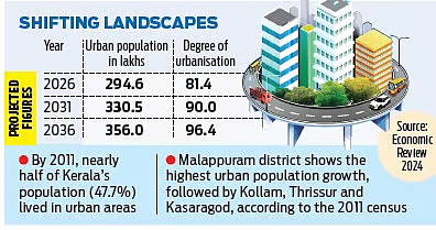 Dr. Mathew A Varghese featured on The New Indian Express article about India's fastest urbanising state - Kerala